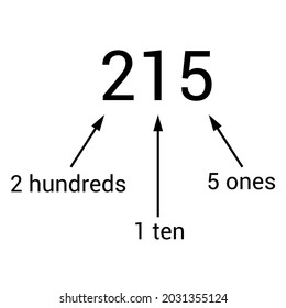 place value chart. one tens and hundreds