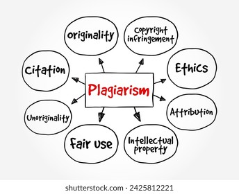 Plagiarism is the fraudulent representation of another person's ideas or expressions as one's own original work, mind map text concept background