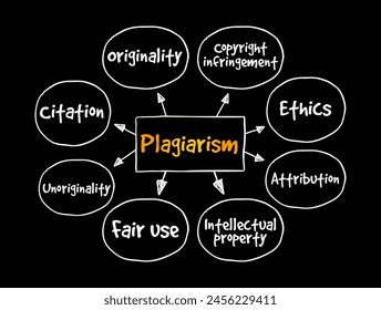 Plagiarism is the fraudulent representation of another person's ideas or expressions as one's own original work, mind map text concept background