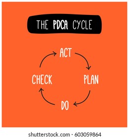 The Plan Act Do Check never-ending cycle