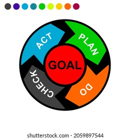 Plan Do Check Act cycle diagram
