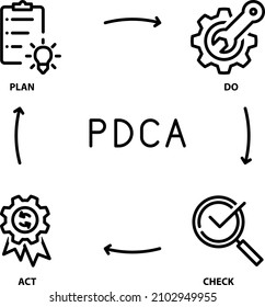 PLan Do Check Act Cycle, PDCA icon, vector 