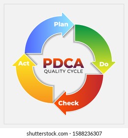 Plan Do Check Act (PDCA) quality cycle diagram arrow roll style Vector illustration design.