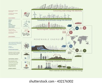 Plan infographics green color circuit renewable green energy from wind, water, sun