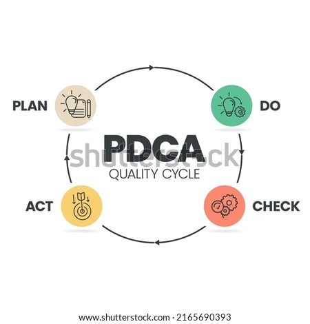 The plan-do-check-act procedure or Deming cycle is a four-step model for research and development. the PDCA cycle is a vector illustration for infographic banners to productivity in product developing