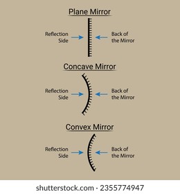 Plane, Concave, and Convex Mirrors