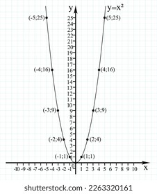 Parabola de curva de plano y=x² en el sistema de coordenadas cartesiano del plano con puntos en el papel de cuadrícula del gráfico. Vector 