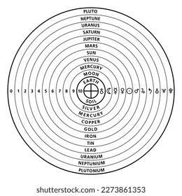 Planet analogies in the Ptolemaic system. Geocentric model with spheres. From innermost sphere Earth, to outermost sphere Pluto, with analogue names, numbers, planetary symbols and alchemic metals.