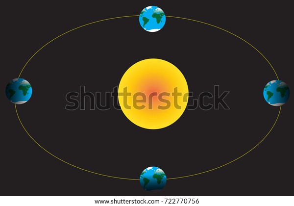 earth orbit around the sun