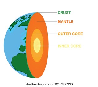 Planet earth structure. vector illustration