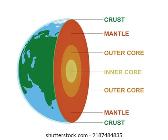 Planet earth structure. vector illustration