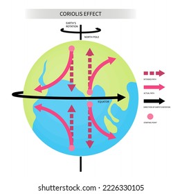 planet rotate gravity speed law of motion Left Coriolis effect of Newton's second change upwelling trade gyre spins sea moving objects Science