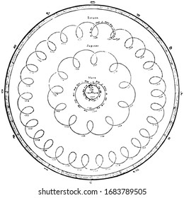 Planet Rotations is the rotation of Saturn, Jupiter and Mars with respect to Earth, vintage line drawing or engraving illustration