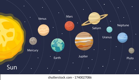 Planet in the solar system infographic flat style. Planets collection with sun, mercury, mars, earth, uranium, neptune, mars, pluto, venus. Children's educational vector illustration