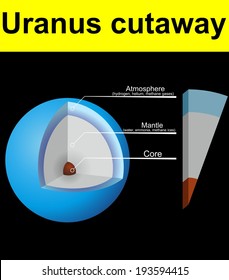 Planet Uranus cutaway