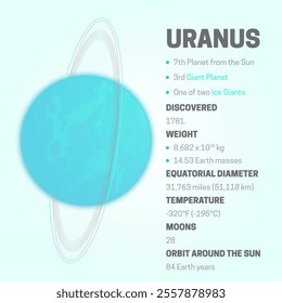  Planet Uranus Educational Scientific Infographic Detail Illustration