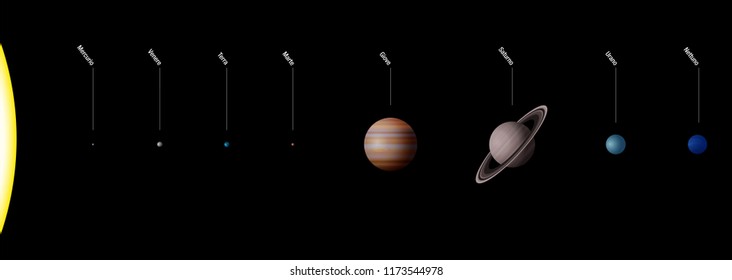 Planetary system with planets of our solar system - true to scale - Sun and eight planets Mercury, Venus, Earth, Mars, Jupiter, Saturn, Uranus, Neptune - ITALIAN LABELING.