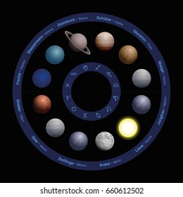 Planets of astrology, realistic design, in zodiac circle - with names GERMAN LANGUAGE in the outer circle and symbols in the inner circle. Vector illustration on black background.