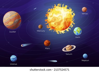 Planets Solar System Names Educational Poster Stock Vector (Royalty ...