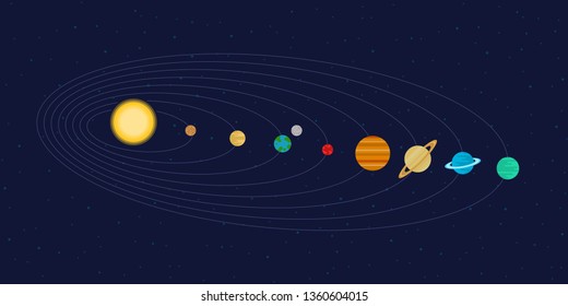 The planets of the solar system, the orbits of the planets. Scientific poster. Flat style
