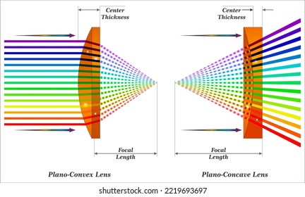 Plano Concave Plano Convex Lens Stock Vector (Royalty Free) 2219693697 ...