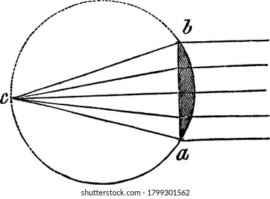 A plano convex lens and its principle, with the parts labelled, vintage line drawing or engraving illustration.