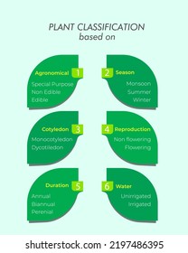 Plant classification based on agronomical, season, cotyledon, reproduction, duration and irrigation