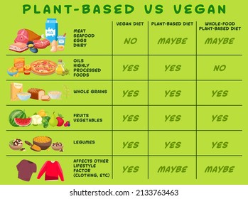 Plant-based whole-food diet vs vegan diet. Changing eating habits to non-meat. Flexitarian infographics, useful chart. Horizontal poster. Healthy lifestyle. Vector illustration on a green background.