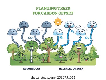 Planting trees for carbon and CO2 offset in kid friendly outline diagram. Labeled fun scheme with forest emissions absorption and oxygen releasing cycle vector illustration. Ecosystem explanation.