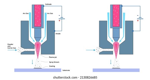Diagramm für die Spritzbeschichtung mit Plasma. Vektorgrafik der Plasma-Spray-Beschichtung. 