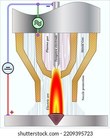 Plasma welding is a method that strikes a plasma arc between the electrode and base material and uses it for welding.