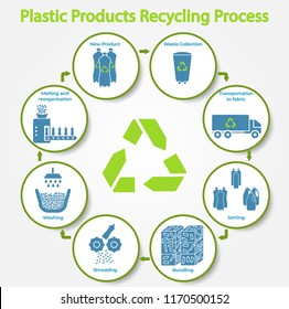 Plastic products recycling process infographic.