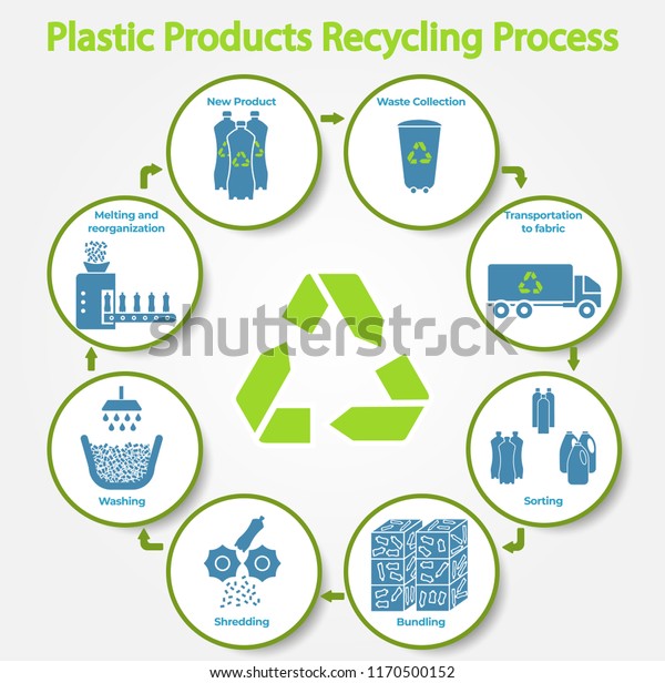 Plastic Products Recycling Process Infographic Stock Vector (Royalty ...