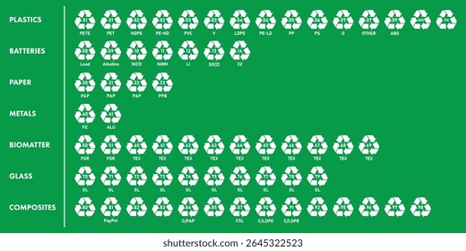 Plastic recycling codes, paper, metal, battery, organic, glass, composite waste icons on green background. Full set of recycle symbols, eco labels, environmental vector signs.