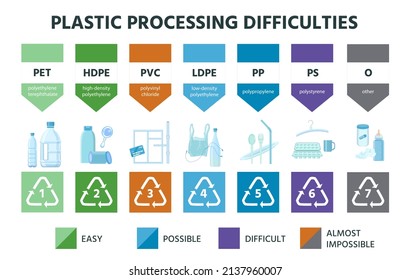 Plastic recycling types, material Resin code and icons. Pvc, pete, hdpe and ldpe marking. Polyethylene package recycle vector infographic. Garbage waste sorting, plastic processing difficulties