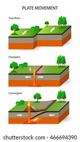 Plate movement. A cross section illustrating the main types of tectonic plate boundaries. convergent, divergent, and transform