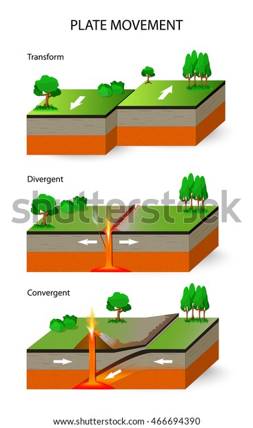 Plate movement. A cross section illustrating\
the main types of tectonic plate boundaries. convergent, divergent,\
and transform