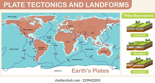 Plate tectonics and landforms illustration