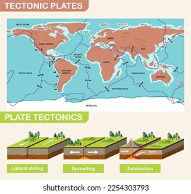 Plate tectonics and landforms illustration