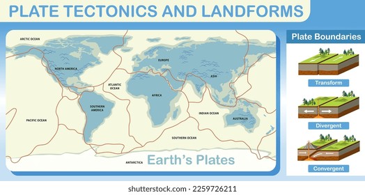 Ilustración de tectónica de placas y formas de tierra