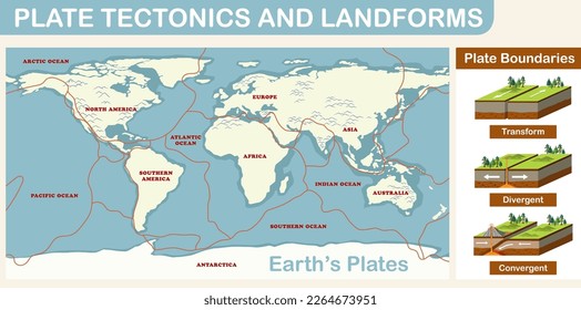 Plattentektonik und Landform-Illustration