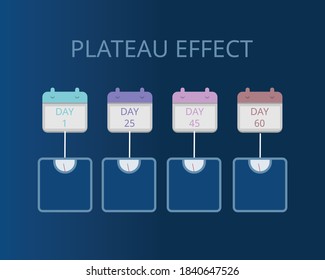 Plateaueffekt bei Gewichtsverlust, Vektorgrafik