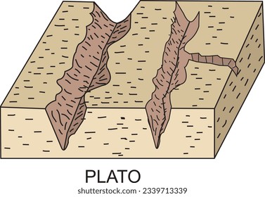 PLATEAU, Landformen, Erdkruste, Vulkan, Berg, Vulkan, Fluss, Tal, Fluss, Ebene, Kolonne, Stalaktiten, Shore, Mantle, Geografie, Geografie Lektion