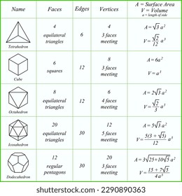 Platonic solids. Faces. Edges. Vertices. Surface Area. Volume. Vector illustration.