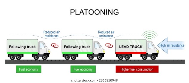 Platooning. Vehicle convoys. Self-driving cars. Flocking is a method for driving a group of vehicles together for Fuel economy and reduced Air resistance. Vector illustration