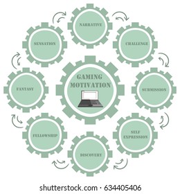 Player motivation diagram showing which things drive people to play video games