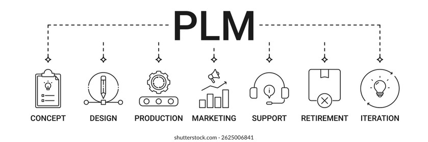 PLM Banner with concept, design, production, marketing, sales, customer support, product retirement and product iteration icon set