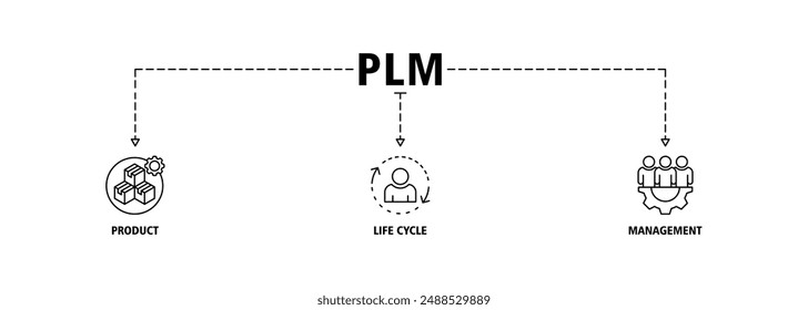PLM banner web icon set vector  illustration concept for product lifecycle management with innovation, development, manufacture, delivery, cycle, analysis, planning, strategy, and improvement icon