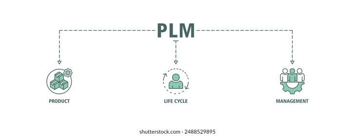 PLM banner web icon set vector  illustration concept for product lifecycle management with innovation, development, manufacture, delivery, cycle, analysis, planning, strategy, and improvement icon