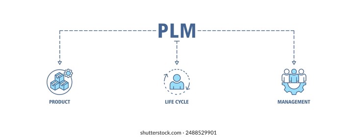 PLM banner web icon set vector  illustration concept for product lifecycle management with innovation, development, manufacture, delivery, cycle, analysis, planning, strategy, and improvement icon